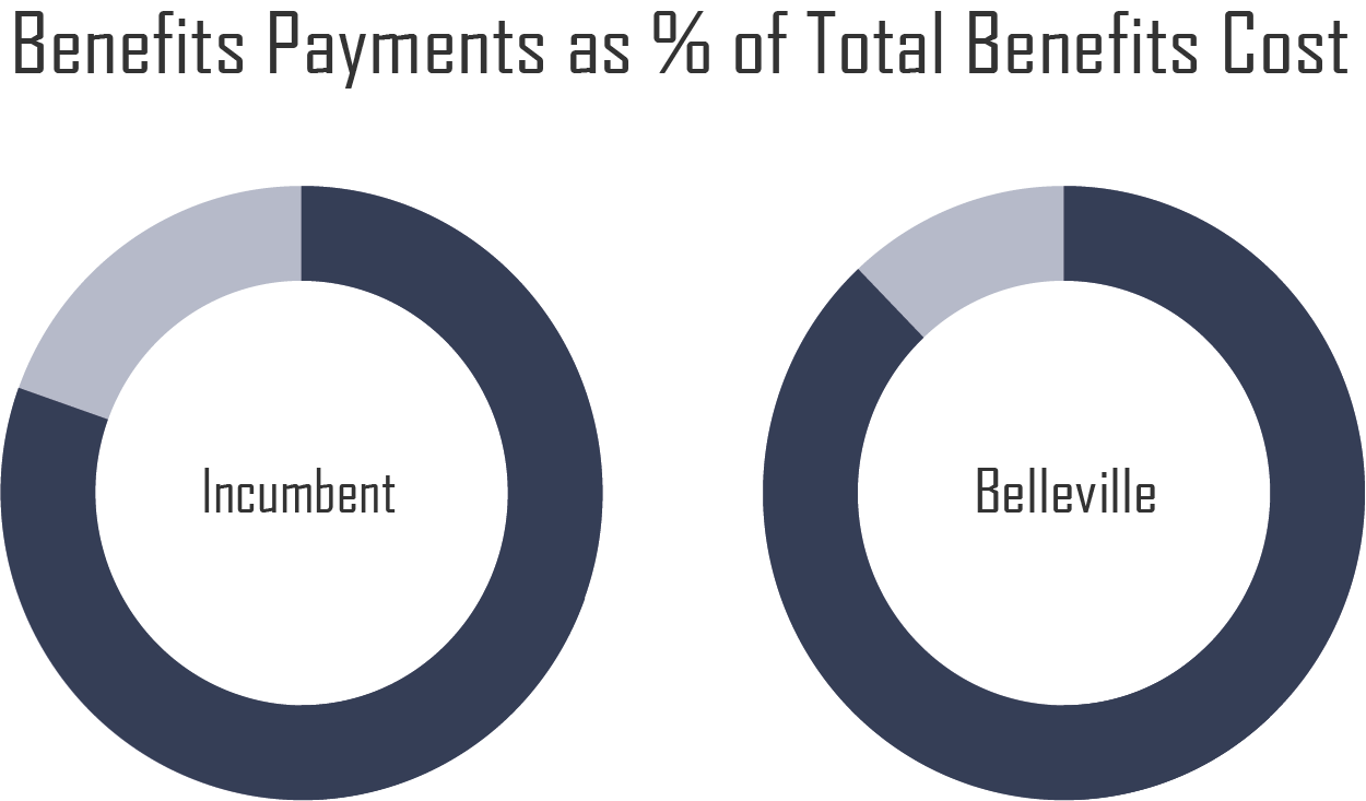 graph showing benefits payments as percent of total benefits cost
